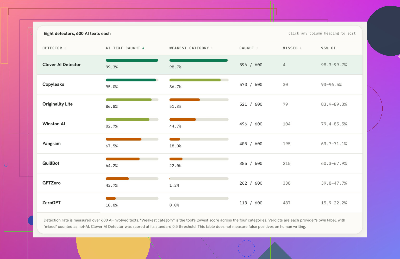 What’s The Best AI Writing Detector?